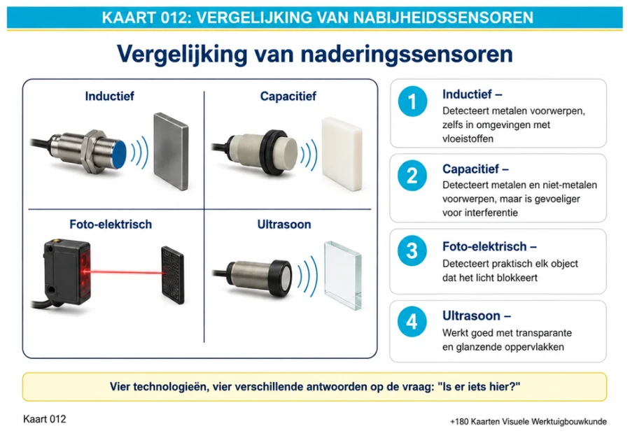 Kaart 012: vergelijking van nabijheidssensoren