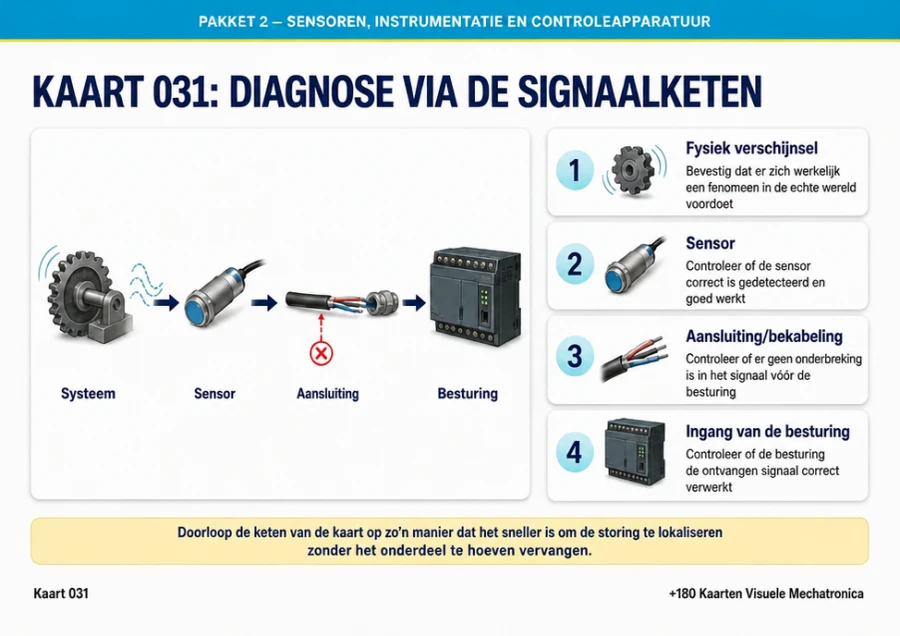 Kaart 031: diagnose via de signaalketen