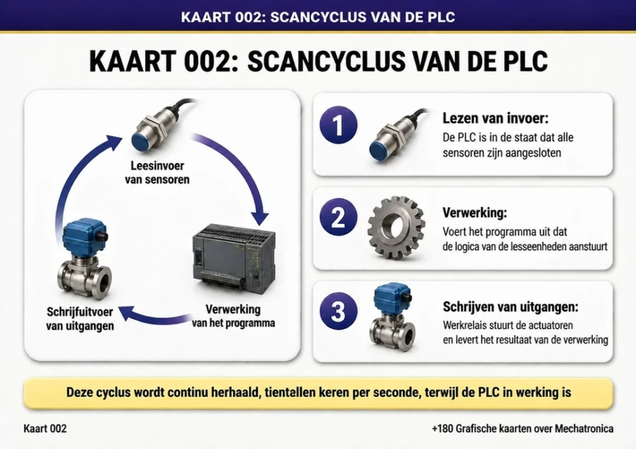 Kaart 002: scancyclus van de PLC