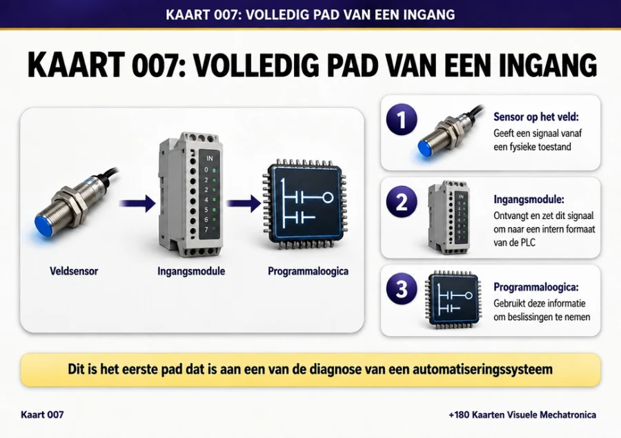Kaart 007: volledig pad van een ingang