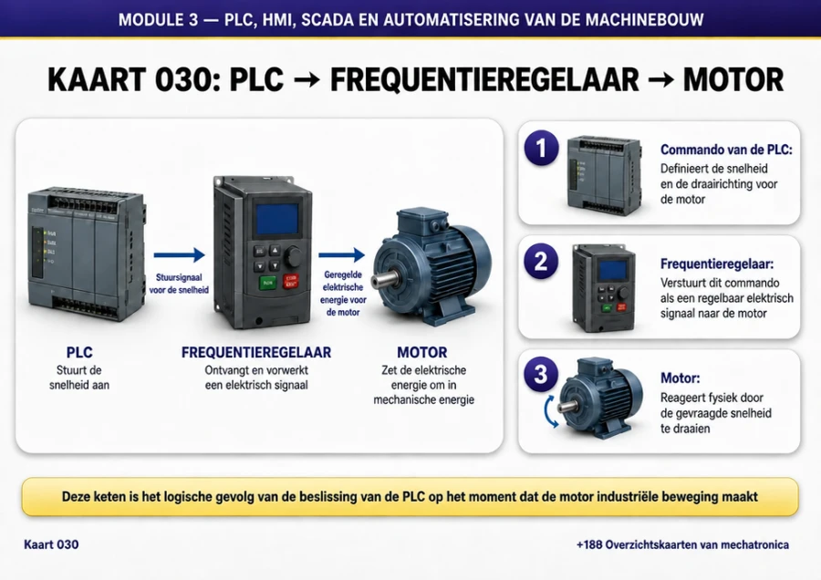 Kaart 030: PLC → frequentieregelaar → motor
