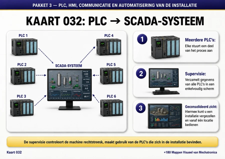 Kaart 032: PLC → SCADA-systeem